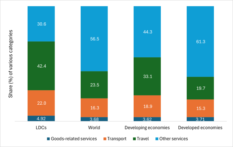 Figure A1 Compositions of services exports in 2019 (share of various sectors)